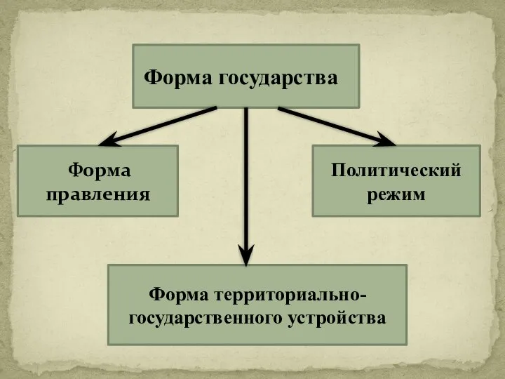 Форма государства Форма государства Форма правления Политический режим Форма территориально-государственного устройства
