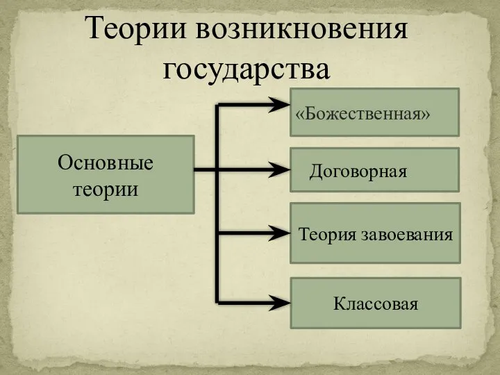 Теории возникновения государства Основные теории «Божественная» Договорная Теория завоевания Классовая