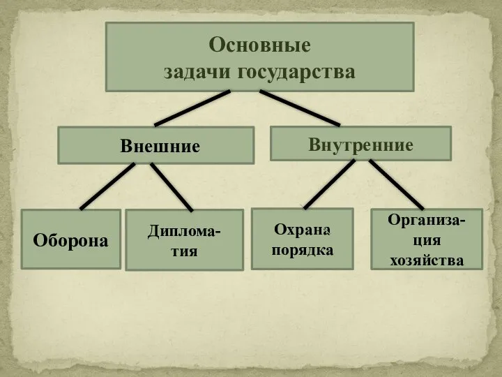 Основные задачи государства Внешние Внутренние Оборона Диплома- тия Организа-ция хозяйства Охрана порядка