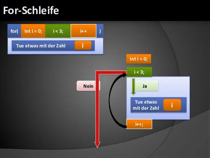 Nein Tue etwas mit der Zahl for( Int i = 0; i