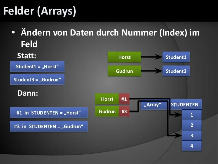 Ändern von Daten durch Nummer (Index) im Feld Statt: Student1 = „Horst“