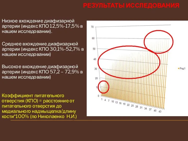 РЕЗУЛЬТАТЫ ИССЛЕДОВАНИЯ Низкое вхождение диафизарной артерии (индекс КПО 12,5%-17,5% в нашем исследовании).