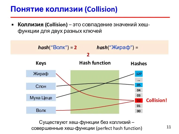 Понятие коллизии (Collision) Коллизия (Collision) – это совпадение значений хеш-функции для двух