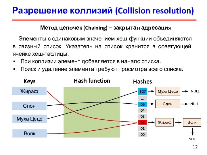 Разрешение коллизий (Collision resolution) Метод цепочек (Chaining) – закрытая адресация Элементы с