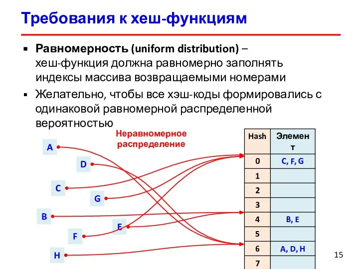 Требования к хеш-функциям Равномерность (uniform distribution) – хеш-функция должна равномерно заполнять индексы