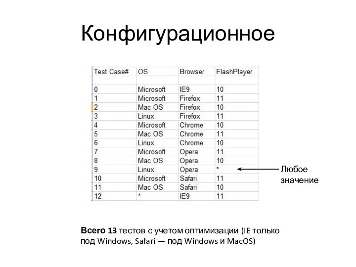 Конфигурационное Всего 13 тестов с учетом оптимизации (IE только под Windows, Safari