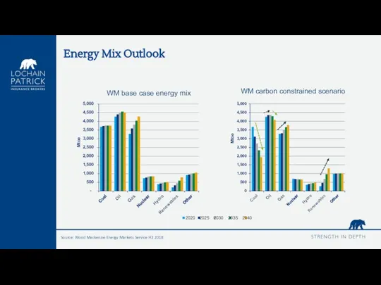 Energy Mix Outlook Source: Wood Mackenzie Energy Markets Service H2 2018