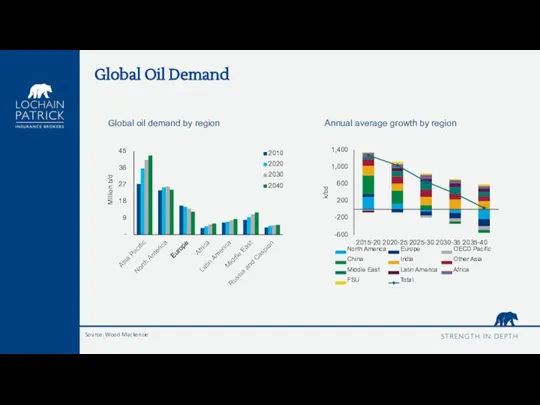 Global Oil Demand Source: Wood Mackenzie