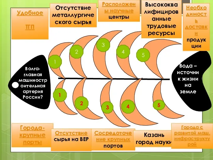 Волга-главная машиностроительная артерия России? Вода – источник жизни на земле Удобное ТГП