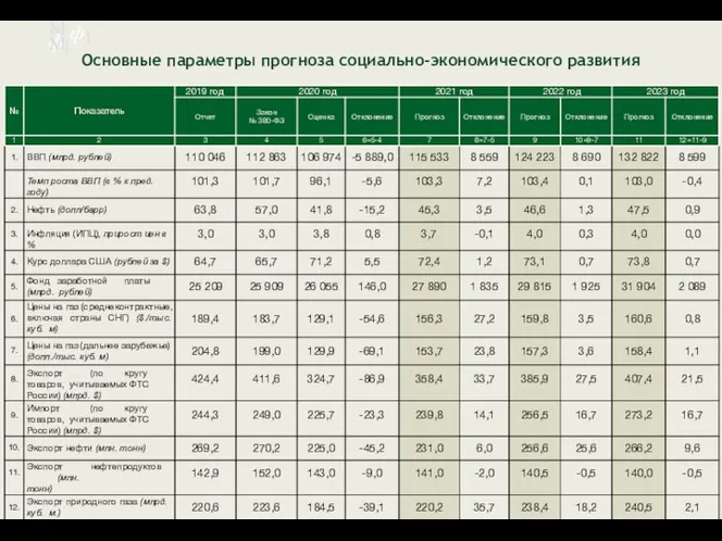 М ф] М ф] Основные параметры прогноза социально-экономического развития