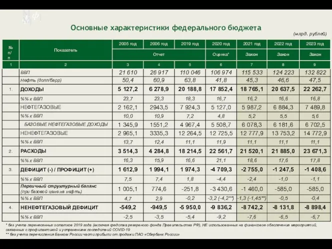 М ф] М ф] (млрд. рублей) Основные характеристики федерального бюджета * без