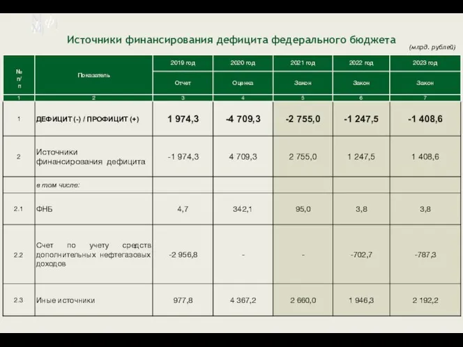 М ф] М ф] Источники финансирования дефицита федерального бюджета (млрд. рублей)