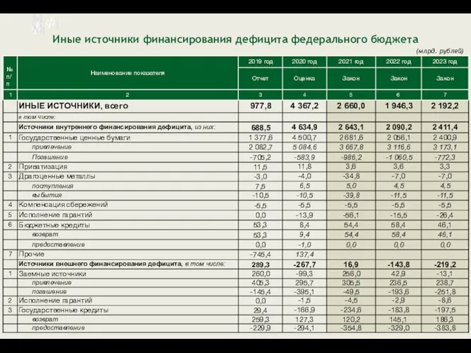 М ф] М ф] Иные источники финансирования дефицита федерального бюджета (млрд. рублей)