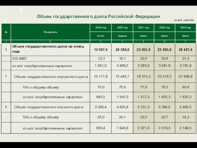 М ф] М ф] Объем государственного долга Российской Федерации (млрд. рублей)