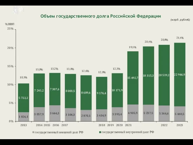 М ф] М ф] Объем государственного долга Российской Федерации 1 826,1 3