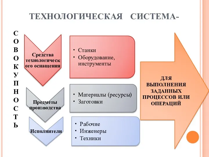 ТЕХНОЛОГИЧЕСКАЯ СИСТЕМА- СОВОКУПНОСТЬ ДЛЯ ВЫПОЛНЕНИЯ ЗАДАННЫХ ПРОЦЕССОВ ИЛИ ОПЕРАЦИЙ