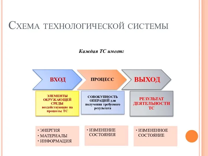 Схема технологической системы Каждая ТС имеет: