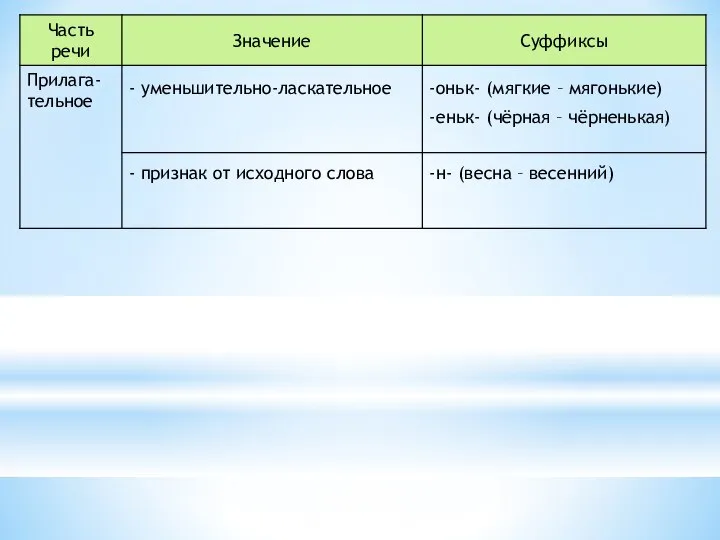 - уменьшительно-ласкательное -оньк- (мягкие – мягонькие) -еньк- (чёрная – чёрненькая) - признак