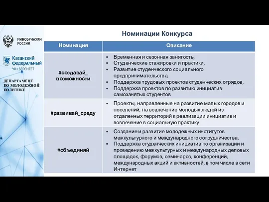 ДЕПАРТАМЕНТ ПО МОЛОДЕЖНОЙ ПОЛИТИКЕ Номинации Конкурса