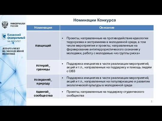 ДЕПАРТАМЕНТ ПО МОЛОДЕЖНОЙ ПОЛИТИКЕ Номинации Конкурса