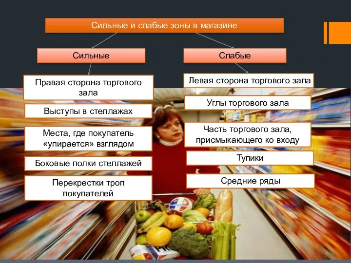 Сильные и слабые зоны в магазине Сильные Слабые Правая сторона торгового зала