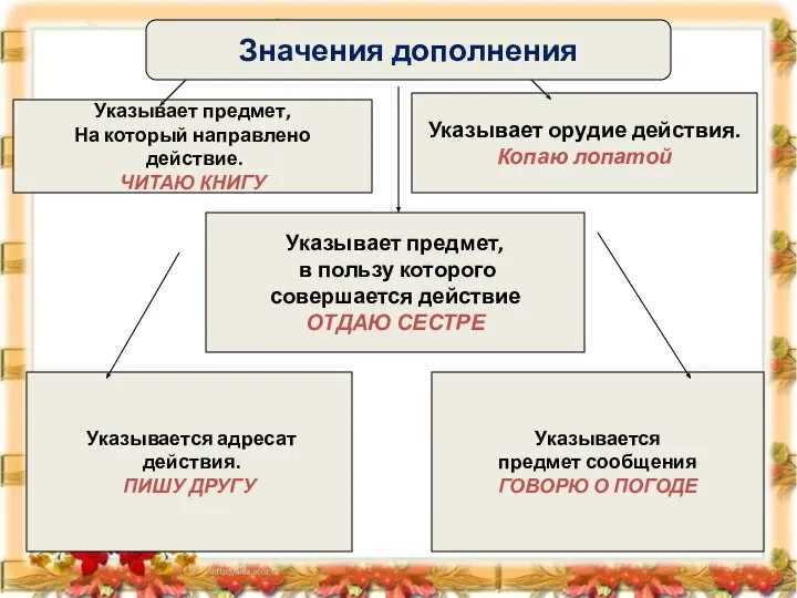 Значения дополнения Указывает предмет, На который направлено действие. ЧИТАЮ КНИГУ Указывает орудие