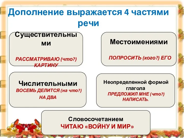 Дополнение выражается 4 частями речи Существительными РАССМАТРИВАЮ (что?) КАРТИНУ Местоимениями ПОПРОСИТЬ (кого?)