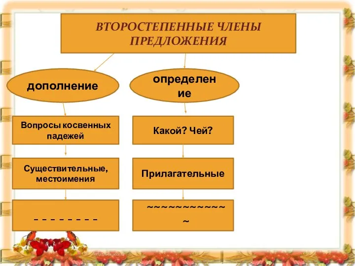 СТЕПЕННЫЕ ЧЛЕНЫ ПРЕДЛОЖЕНИЯ дополнение определение Вопросы косвенных падежей Существительные, местоимения _ _