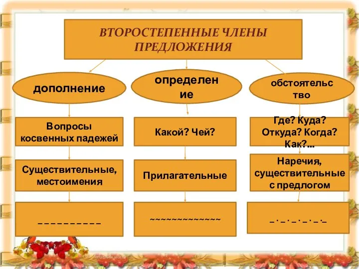 определение Какой? Чей? Прилагательные ВТОРОСТЕПЕННЫЕ ЧЛЕНЫ дополнение обстоятельство Вопросы косвенных падежей Существительные,