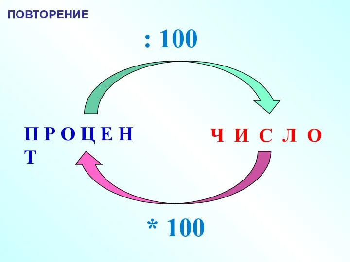 П Р О Ц Е Н Т Ч И С Л О ПОВТОРЕНИЕ