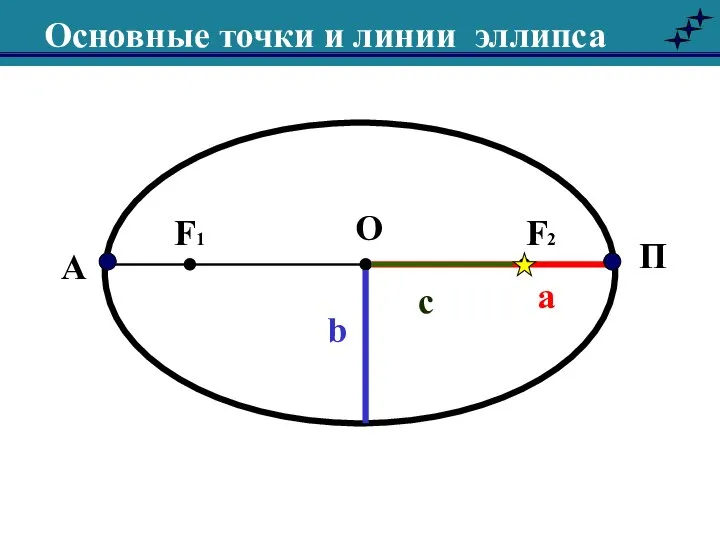 О а Основные точки и линии эллипса b F1 F2 с A П