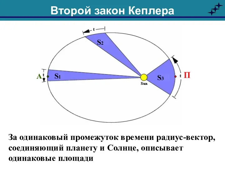 За одинаковый промежуток времени радиус-вектор, соединяющий планету и Солнце, описывает одинаковые площади