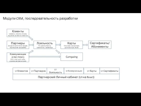 Модули CRM, последовательность разработки Клиенты профиль, покупки, отзывы, подписки, сегменты клиентов Партнеры