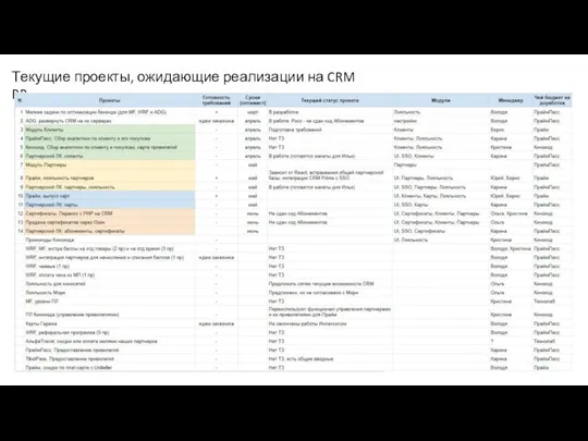 Текущие проекты, ожидающие реализации на CRM PP