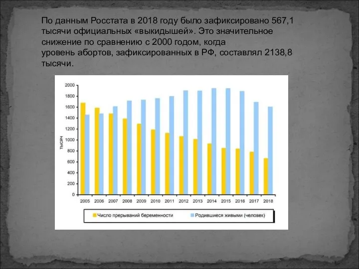 По данным Росстата в 2018 году было зафиксировано 567,1 тысячи официальных «выкидышей».