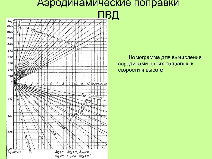 Аэродинамические поправки ПВД Номограмма для вычисления аэродинамических поправок к скорости и высоте