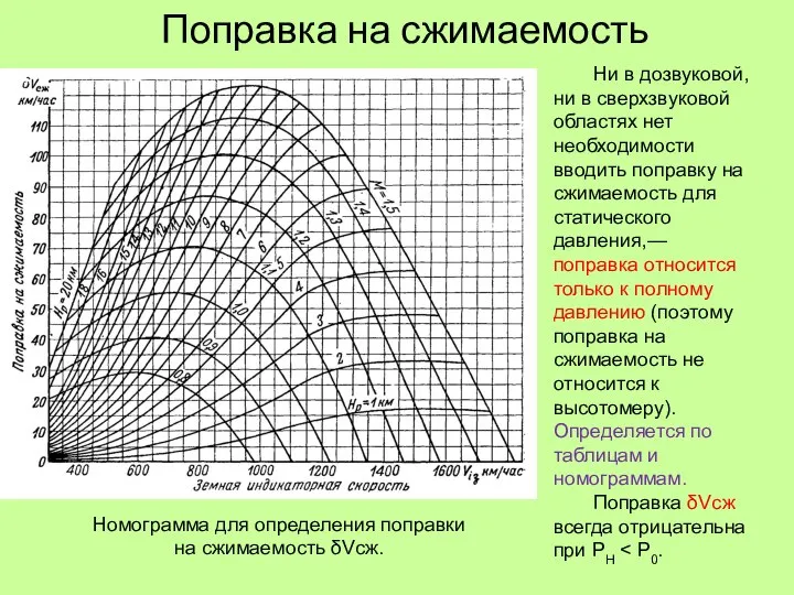 Поправка на сжимаемость Номограмма для определения поправки на сжимаемость δVсж. Ни в