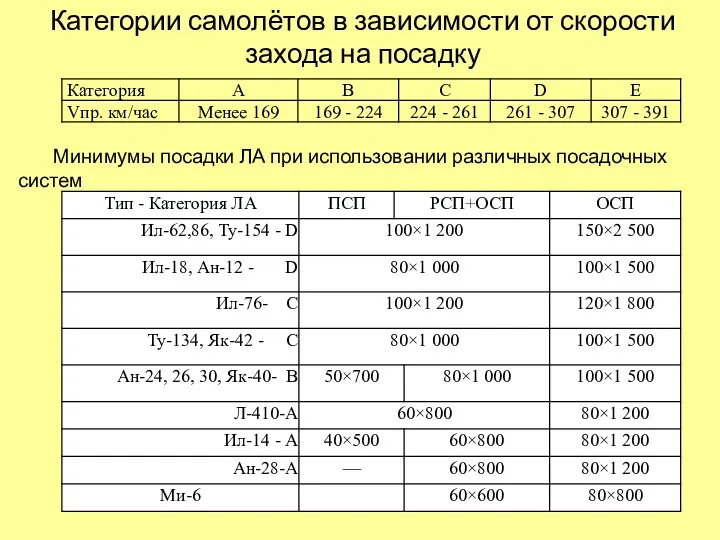 Категории самолётов в зависимости от скорости захода на посадку Минимумы посадки ЛА