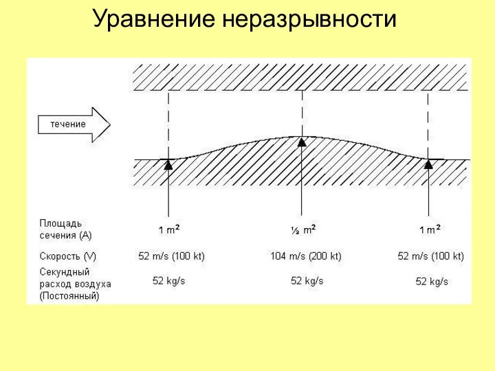 Уравнение неразрывности