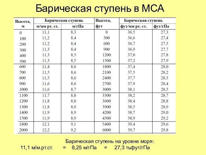 Барическая ступень в МСА Барическая ступень на уровне моря: 11,1 м/м.рт.ст. =