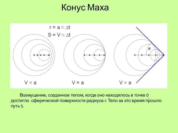 Конус Маха Возмущение, созданное телом, когда оно находилось в точке 0, достигло