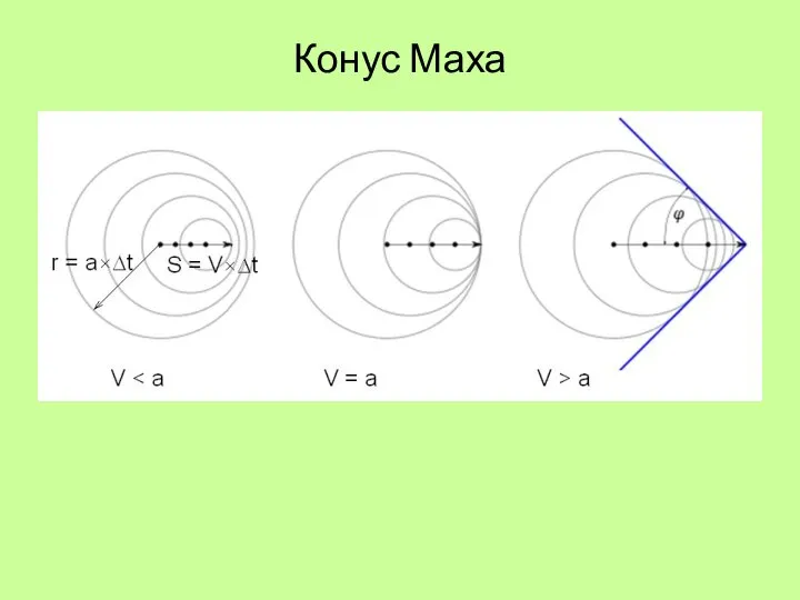 Конус Маха