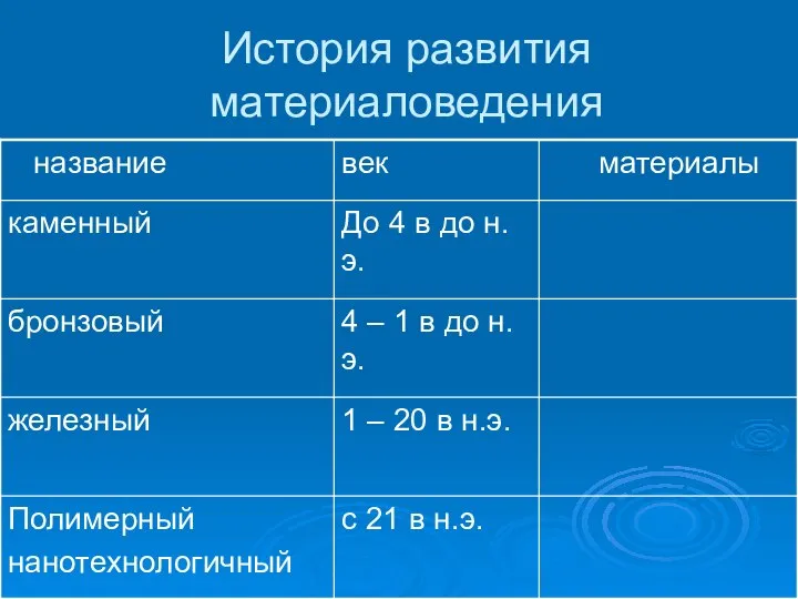 История развития материаловедения