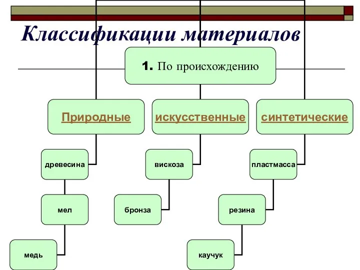 Классификации материалов