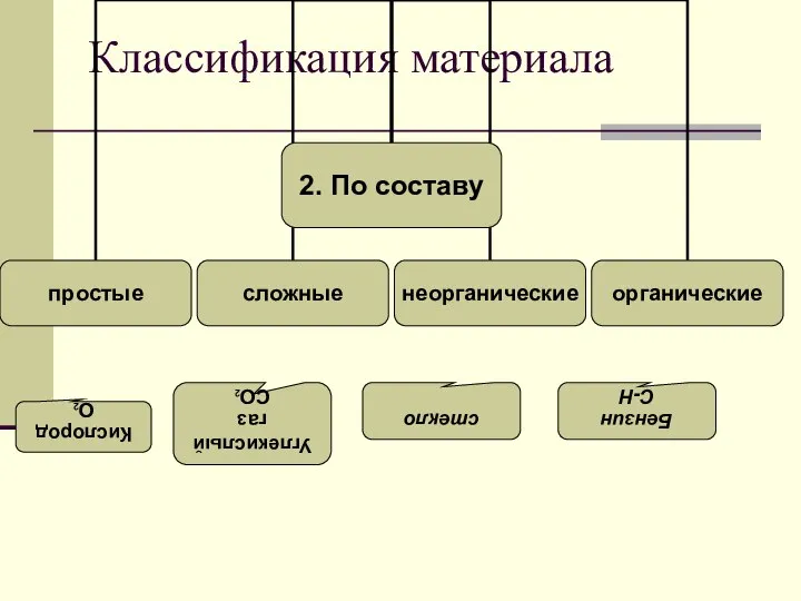 Классификация материала Кислород О2 Углекислый газ СО2 стекло Бензин С-Н