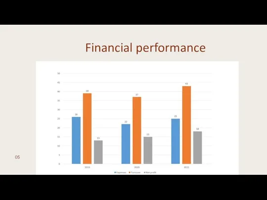 Financial performance 05