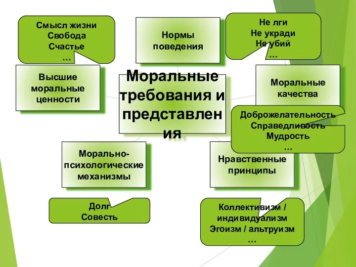 Не лги Не укради Не убий … Доброжелательность Справедливость Мудрость … Коллективизм