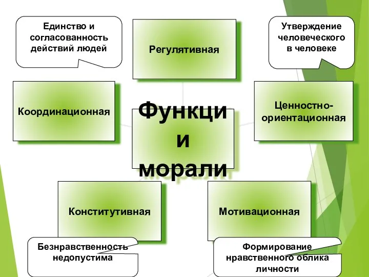 Утверждение человеческого в человеке Формирование нравственного облика личности Безнравственность недопустима Единство и согласованность действий людей