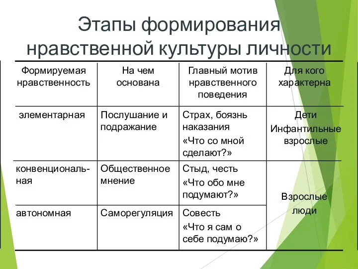 Этапы формирования нравственной культуры личности Совесть «Что я сам о себе подумаю?»