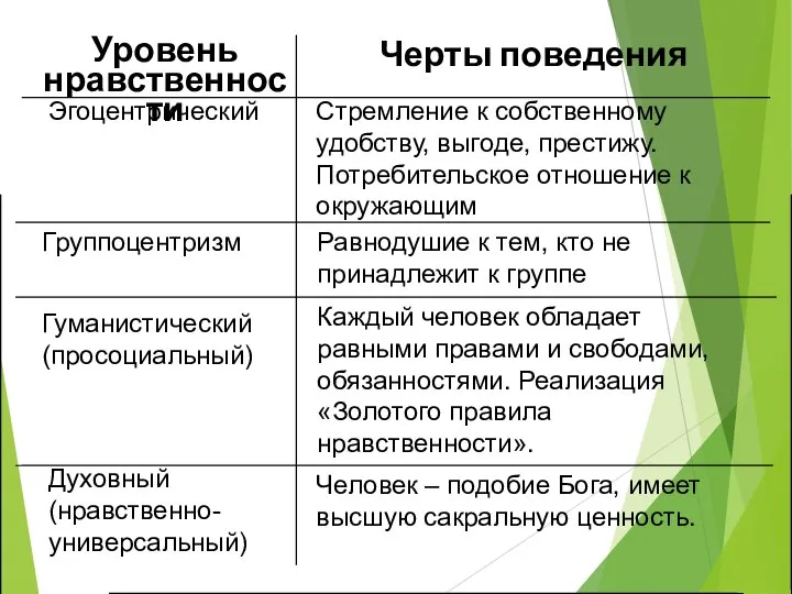 Человек – подобие Бога, имеет высшую сакральную ценность. Духовный (нравственно-универсальный) Каждый человек